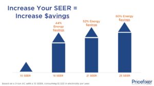 Increasing Your Savings With SEER