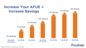 AFUE Savings